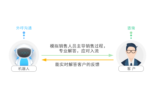 多轮智能通话