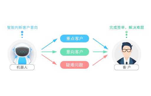 转人工坐席